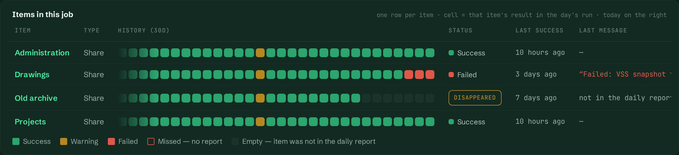Per-item history: one row per share, VM or mailbox with its own 30-day trail