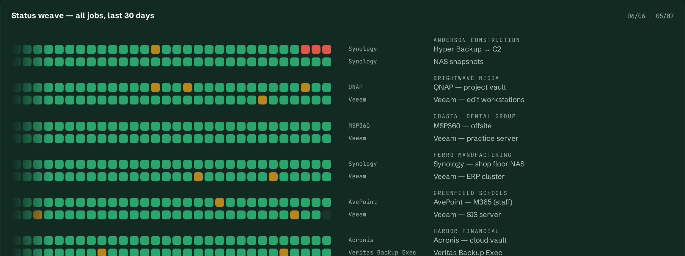 Status weave close-up: one cell per job per day, 30 days deep